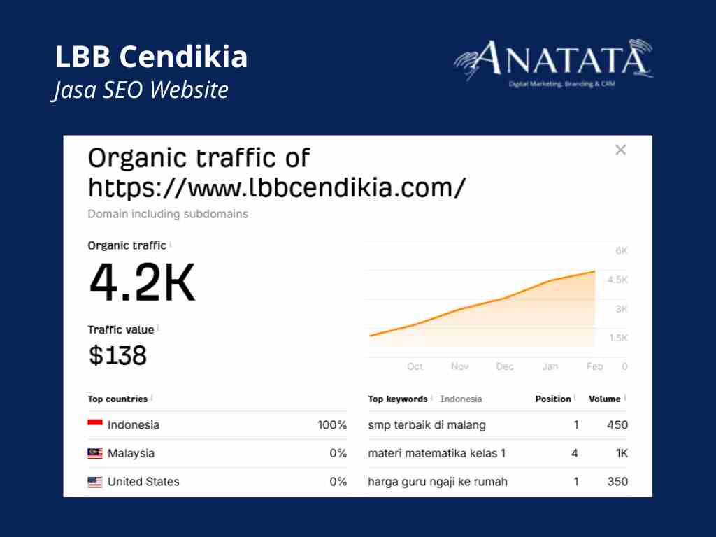 Portfolio Jasa SEO Website LBB Cendikia